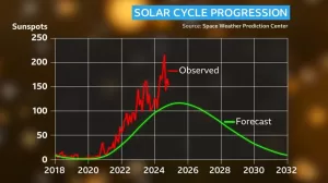 Solar activity is reaching a peak in 2025